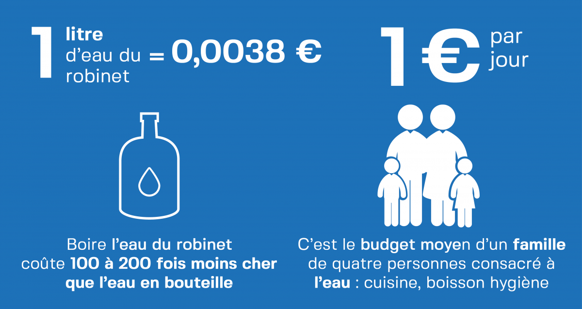 Prix d'un litre d'eau-Budget famille